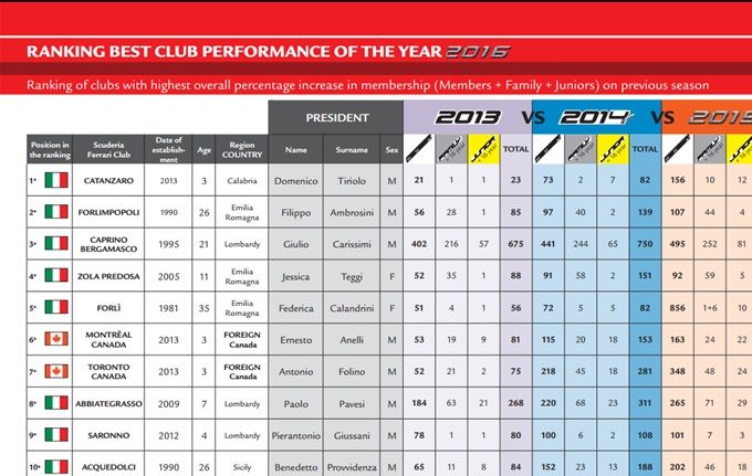 SCUDERIA FERRARI CLUB CATANZARO  